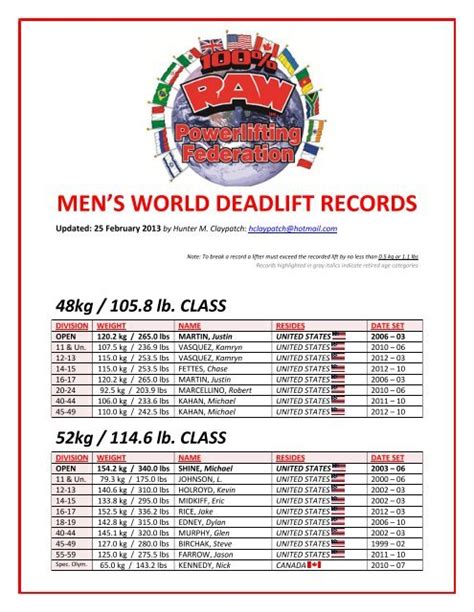 open powerlifting|powerlifting records by weight class.